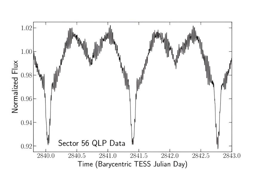 Фрагмент кривой блеска TESS TIC 435850195 длительностью ~3,5 дня. Источник: Jayaraman et al., 2024.