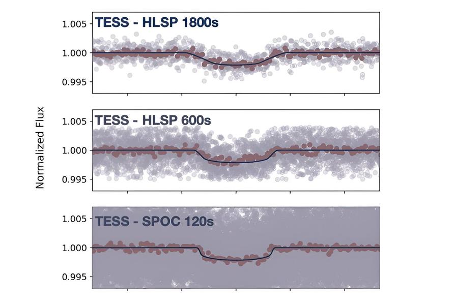 Фазовые кривые блеска TESS для TOI-3261 с объединёнными данными в лиловом цвете и наложенной на них наиболее подходящей модел