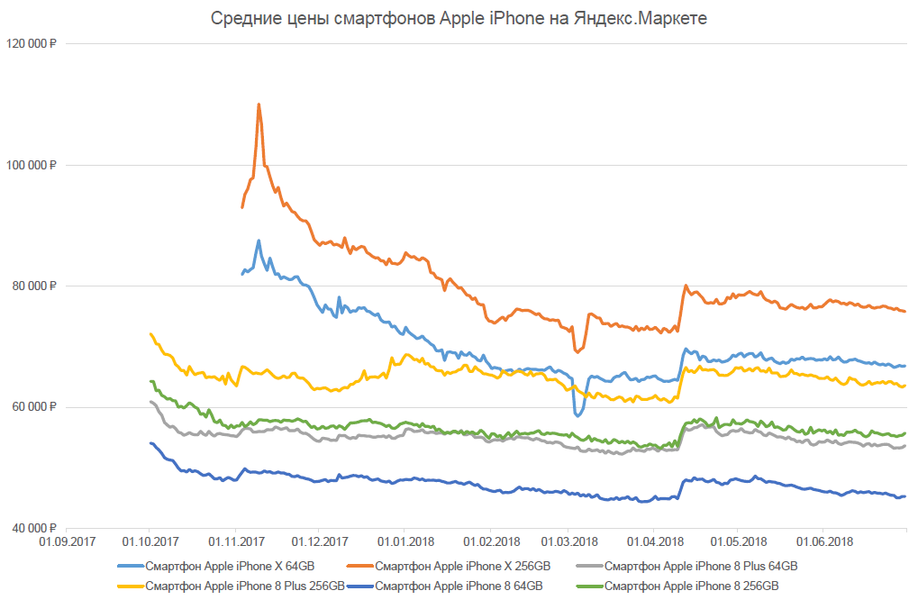 «Яндекс» определила, какой iPhone дешевел быстрее всех, фото 2