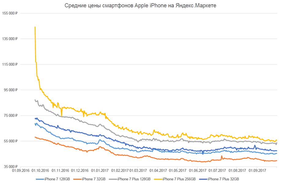 «Яндекс» определила, какой iPhone дешевел быстрее всех, фото 3