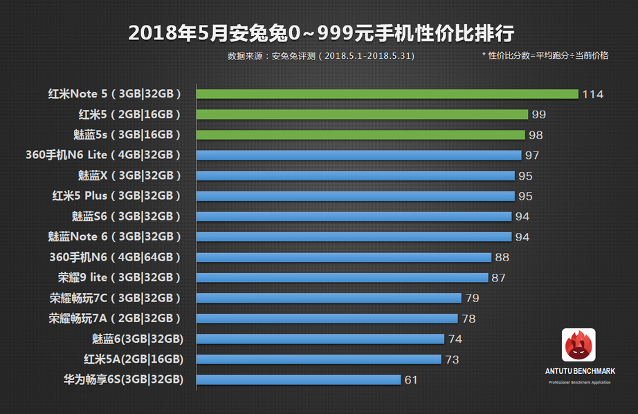 Аппараты Xiaomi и Meizu возглавили рейтинг самых выгодных смартфонов по версии ПО AnTuTu