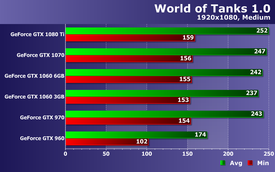 Проверяем, как работают видеокарты Nvidia GeForce в игре World of Tanks 1.0., фото 30
