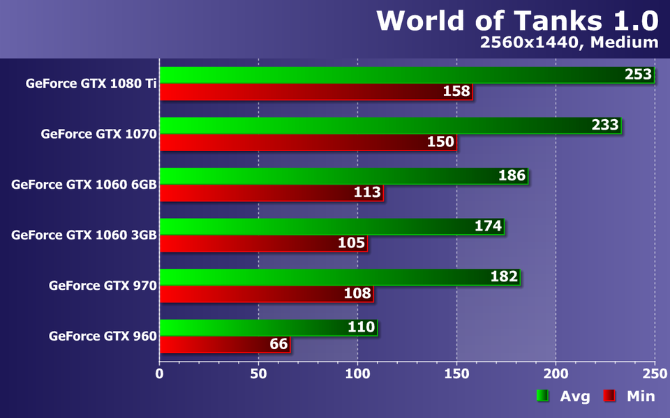 Проверяем, как работают видеокарты Nvidia GeForce в игре World of Tanks 1.0., фото 32
