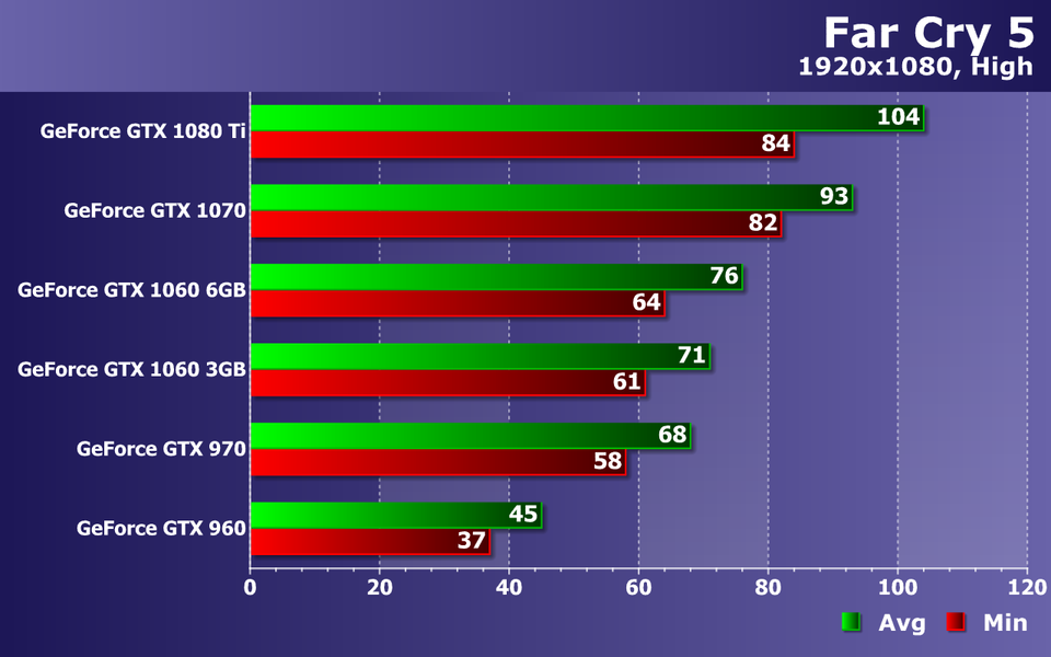 Тестирование видеокарт Nvidia GeForce в игре Far Cry 5, фото 14