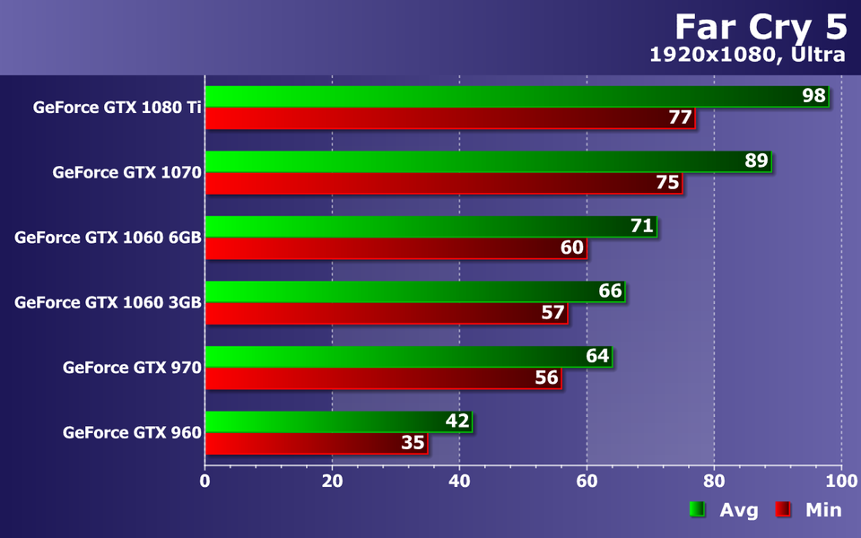 Тестирование видеокарт Nvidia GeForce в игре Far Cry 5, фото 15