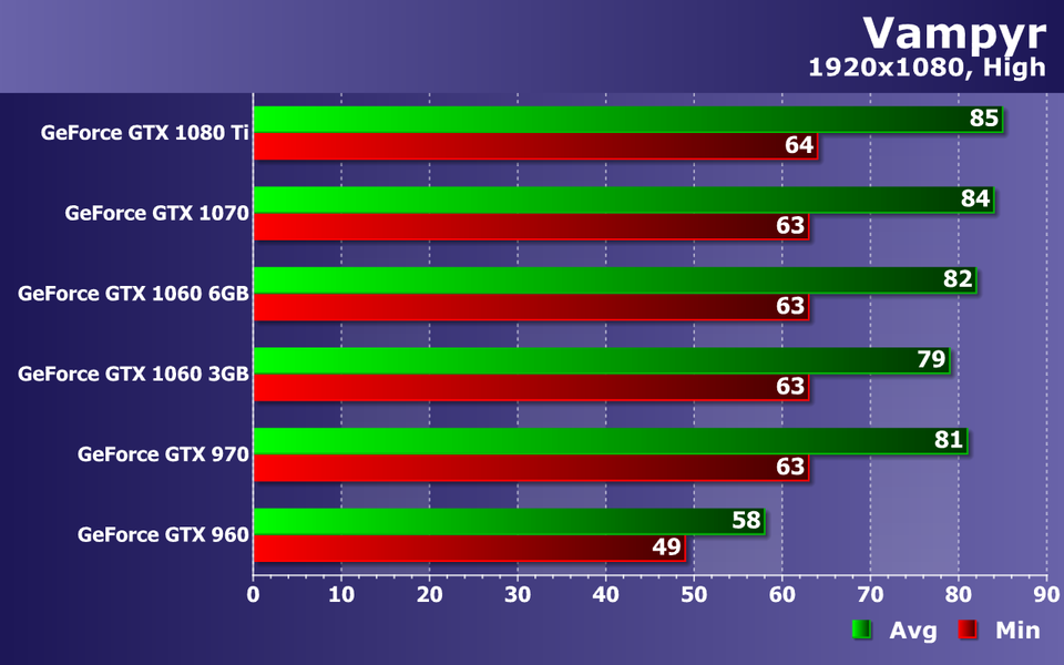 Тестирование видеокарт Nvidia GeForce в игре Vampyr, фото 13