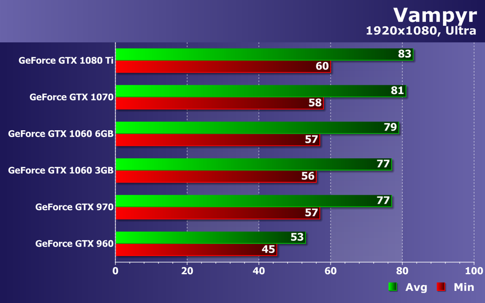 Тестирование видеокарт Nvidia GeForce в игре Vampyr, фото 14