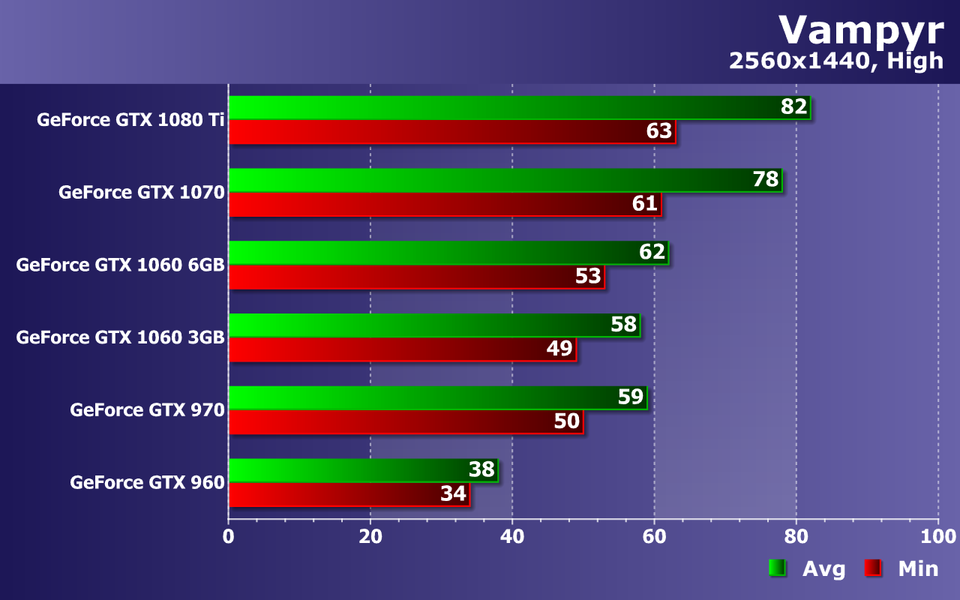 Тестирование видеокарт Nvidia GeForce в игре Vampyr, фото 16