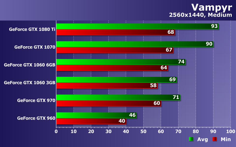 Тестирование видеокарт Nvidia GeForce в игре Vampyr, фото 15
