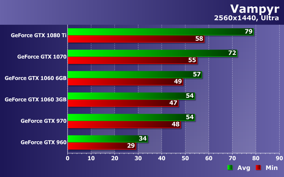 Тестирование видеокарт Nvidia GeForce в игре Vampyr, фото 17