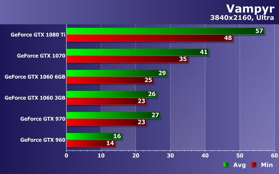 Тестирование видеокарт Nvidia GeForce в игре Vampyr, фото 20