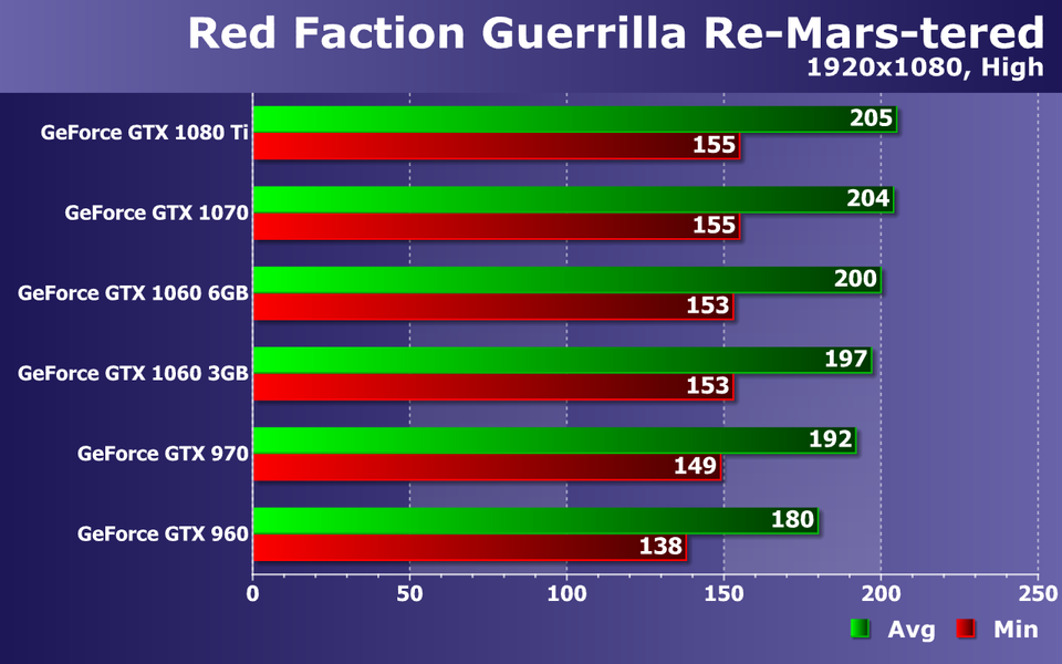 Тестирование видеокарт Nvidia GeForce в игре Red Faction Guerrilla Re-Mars-tered, фото 12