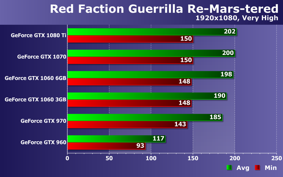 Тестирование видеокарт Nvidia GeForce в игре Red Faction Guerrilla Re-Mars-tered, фото 13