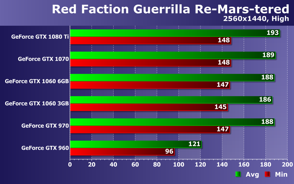 Тестирование видеокарт Nvidia GeForce в игре Red Faction Guerrilla Re-Mars-tered, фото 14