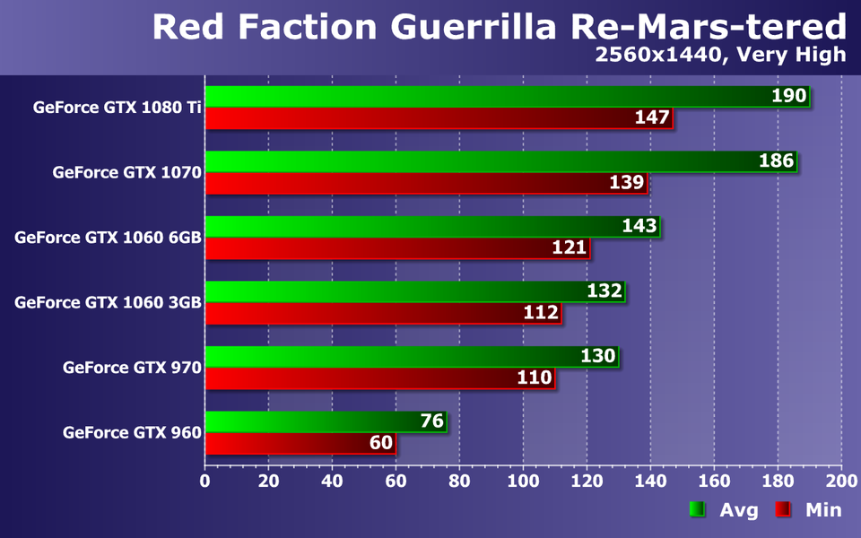 Тестирование видеокарт Nvidia GeForce в игре Red Faction Guerrilla Re-Mars-tered, фото 15