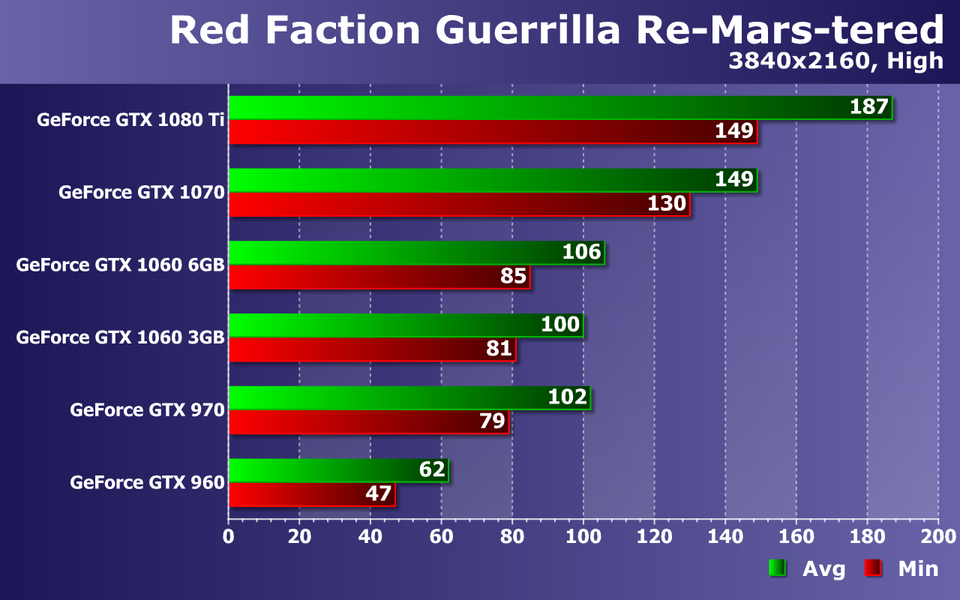 Тестирование видеокарт Nvidia GeForce в игре Red Faction Guerrilla Re-Mars-tered, фото 16