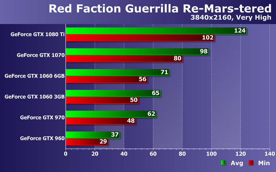 Тестирование видеокарт Nvidia GeForce в игре Red Faction Guerrilla Re-Mars-tered, фото 17