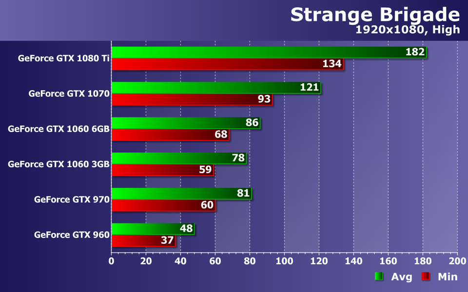 Тестирование видеокарт Nvidia GeForce в игре Strange Brigade, фото 13