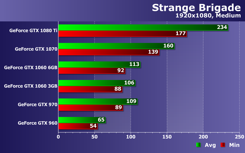 Тестирование видеокарт Nvidia GeForce в игре Strange Brigade, фото 12
