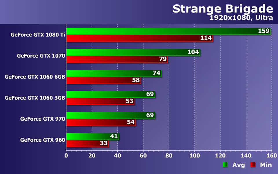 Тестирование видеокарт Nvidia GeForce в игре Strange Brigade, фото 14