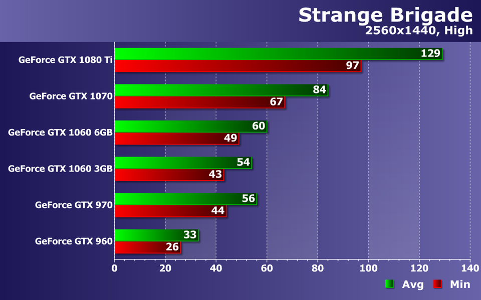 Тестирование видеокарт Nvidia GeForce в игре Strange Brigade, фото 16