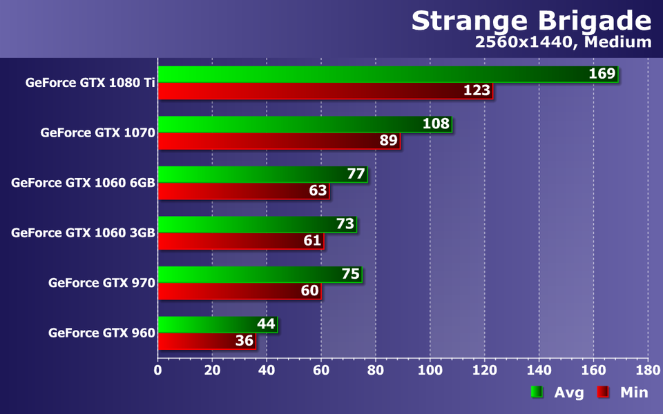 Тестирование видеокарт Nvidia GeForce в игре Strange Brigade, фото 15