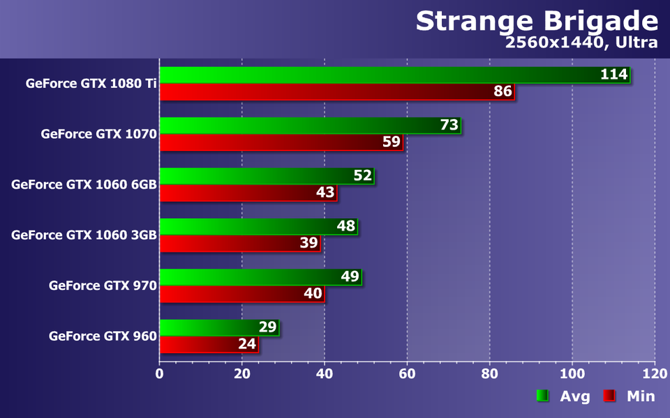 Тестирование видеокарт Nvidia GeForce в игре Strange Brigade, фото 17