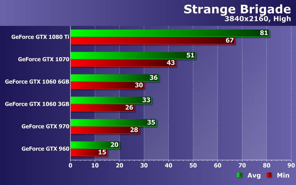 Тестирование видеокарт Nvidia GeForce в игре Strange Brigade, фото 19