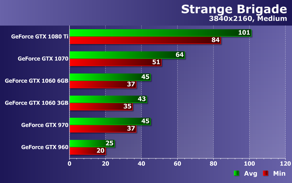 Тестирование видеокарт Nvidia GeForce в игре Strange Brigade, фото 18