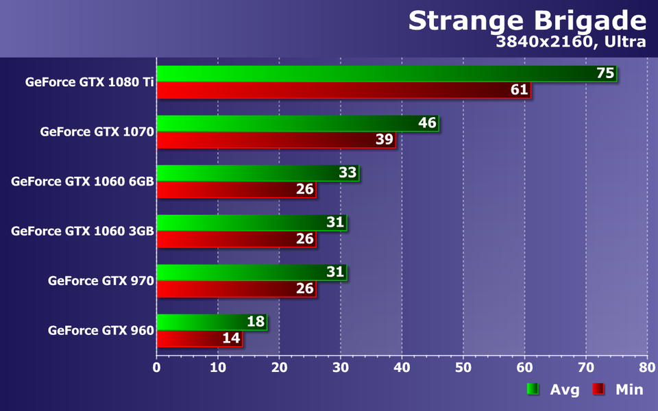 Тестирование видеокарт Nvidia GeForce в игре Strange Brigade, фото 20