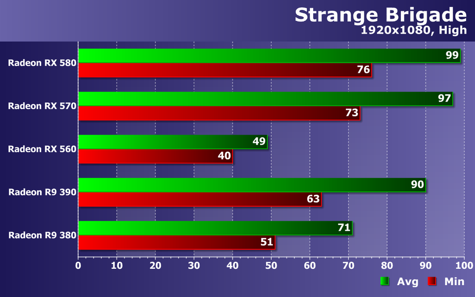 Тестирование видеокарт AMD Radeon в игре Strange Brigade:, фото 13