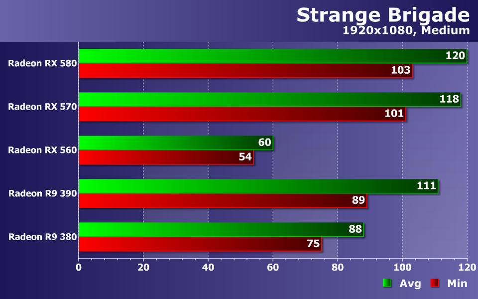 Тестирование видеокарт AMD Radeon в игре Strange Brigade:, фото 12
