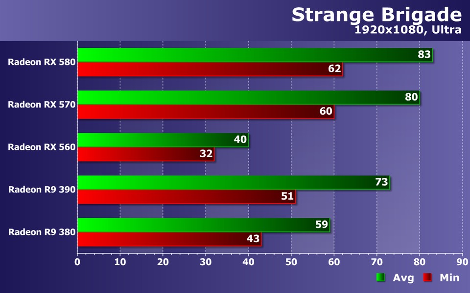 Тестирование видеокарт AMD Radeon в игре Strange Brigade:, фото 14
