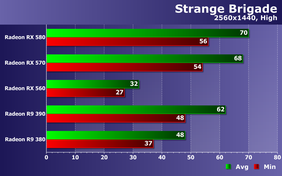 Тестирование видеокарт AMD Radeon в игре Strange Brigade:, фото 16