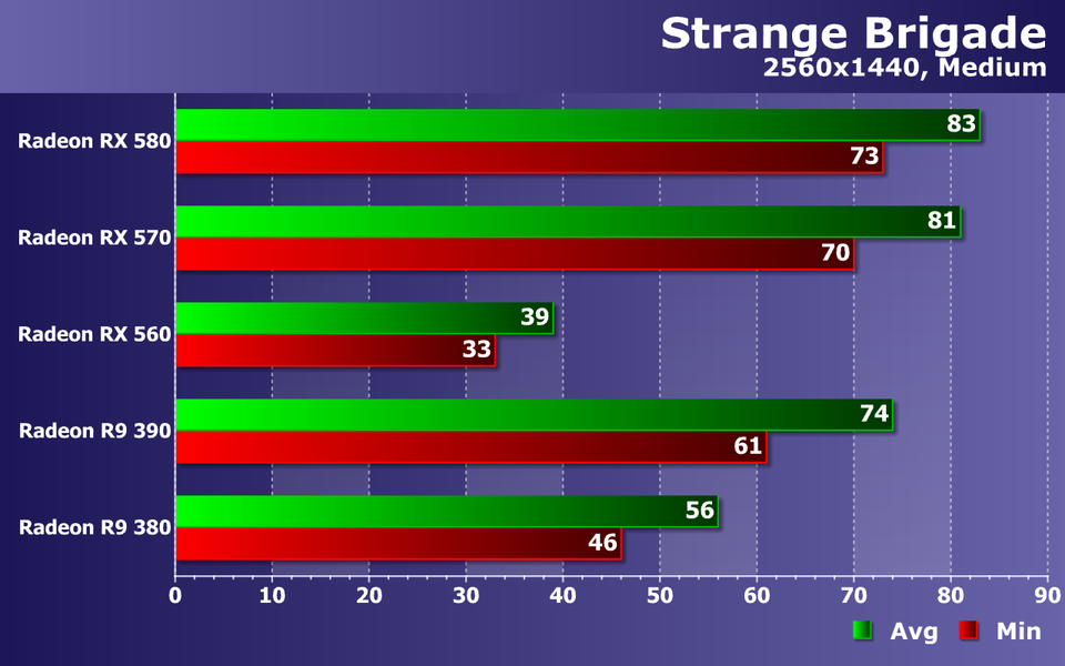 Тестирование видеокарт AMD Radeon в игре Strange Brigade:, фото 15