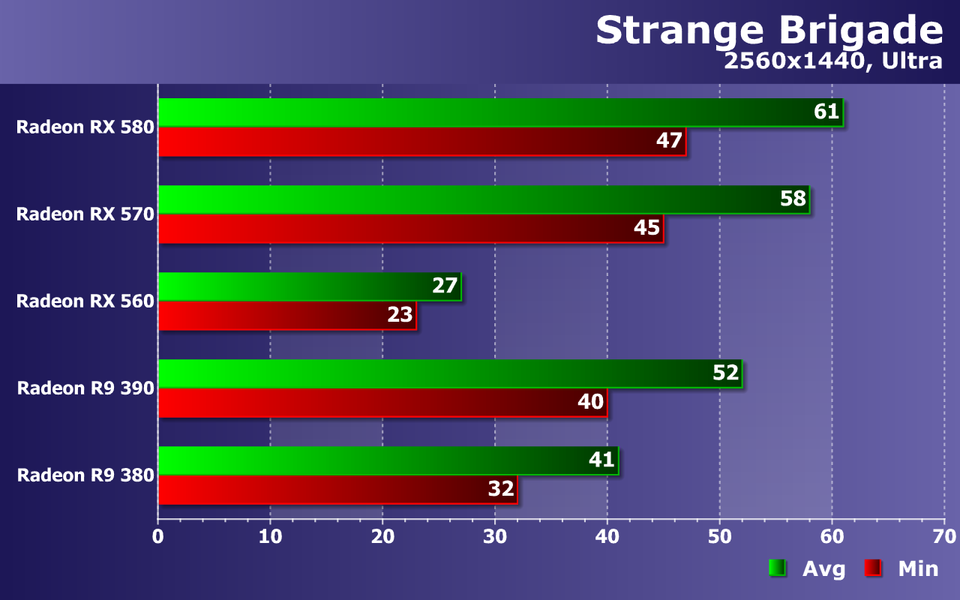 Тестирование видеокарт AMD Radeon в игре Strange Brigade:, фото 17