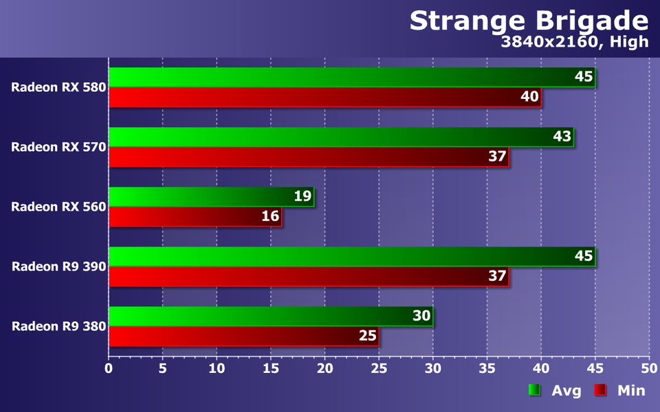 Тестирование видеокарт AMD Radeon в игре Strange Brigade:, фото 19