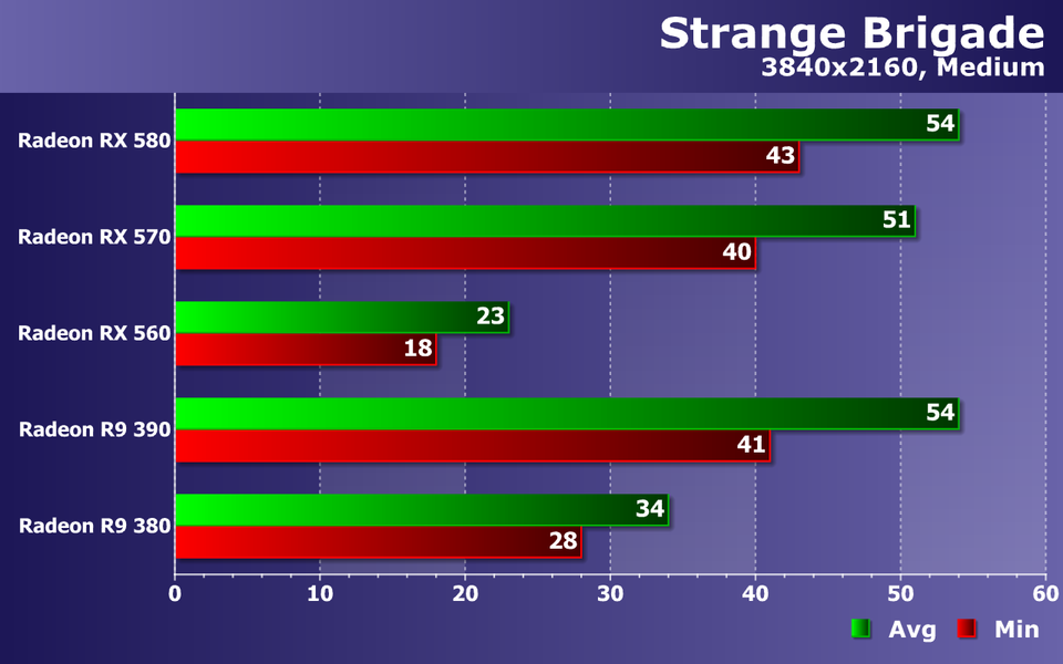 Тестирование видеокарт AMD Radeon в игре Strange Brigade:, фото 18