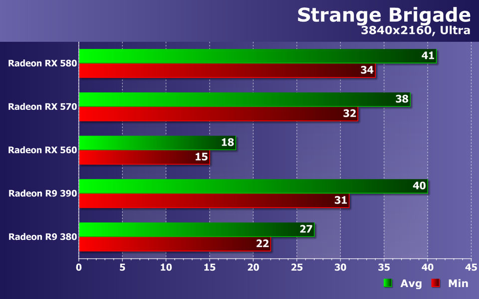Тестирование видеокарт AMD Radeon в игре Strange Brigade:, фото 20