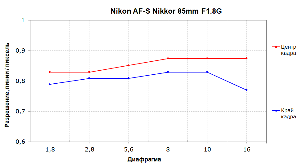 Объективы Nikon AF-S Nikkor 85mm f/1.4G и 85mm f/1.8G:, фото 14