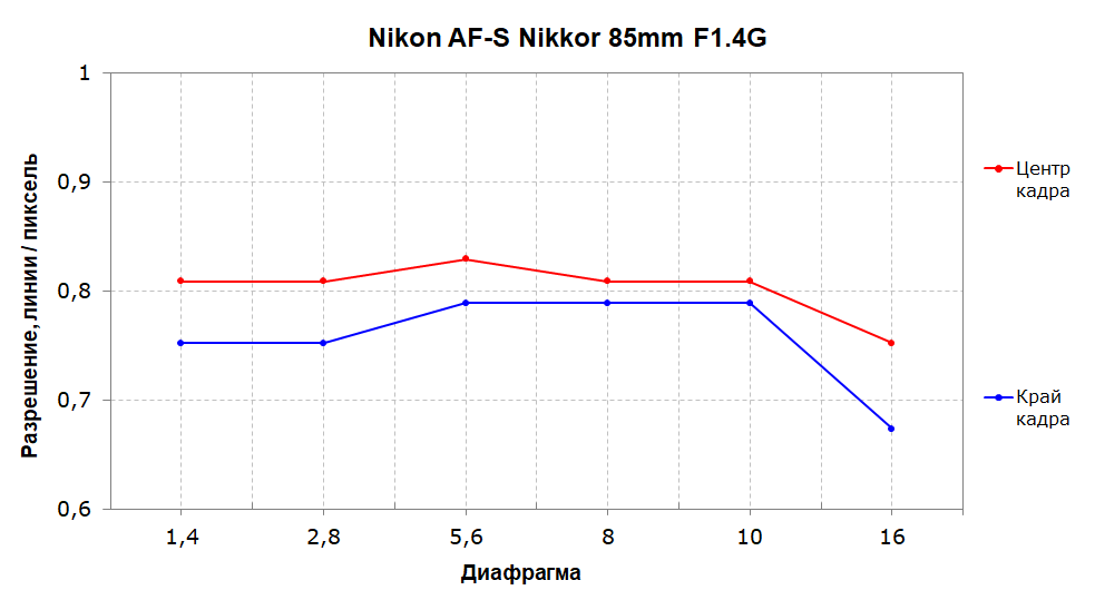 Объективы Nikon AF-S Nikkor 85mm f/1.4G и 85mm f/1.8G:, фото 13