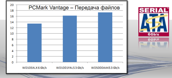 SATA 6 Gb/s