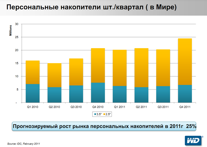 Прогнозируемый рост рынка персональных накопителей в 2011