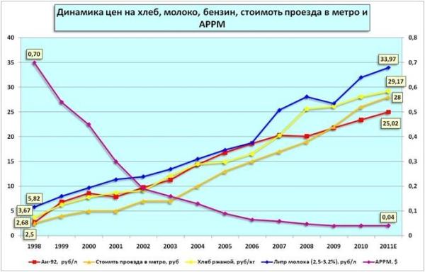 Динамика цен в России