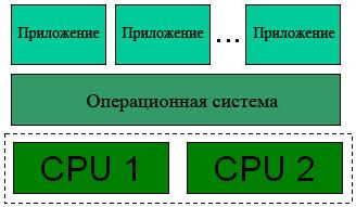 HyperThreading