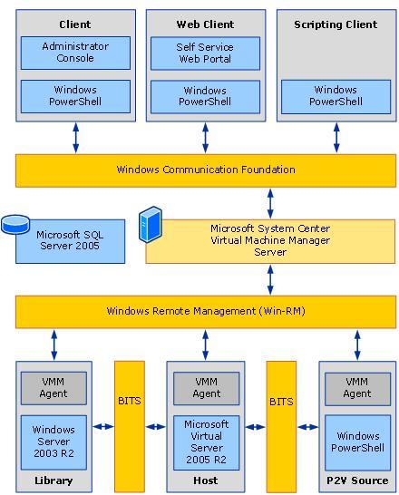 Архитектура Virtual Machine Manager