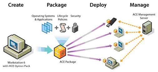 Использование VMware ACE