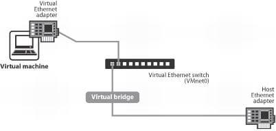 Bridged Networking