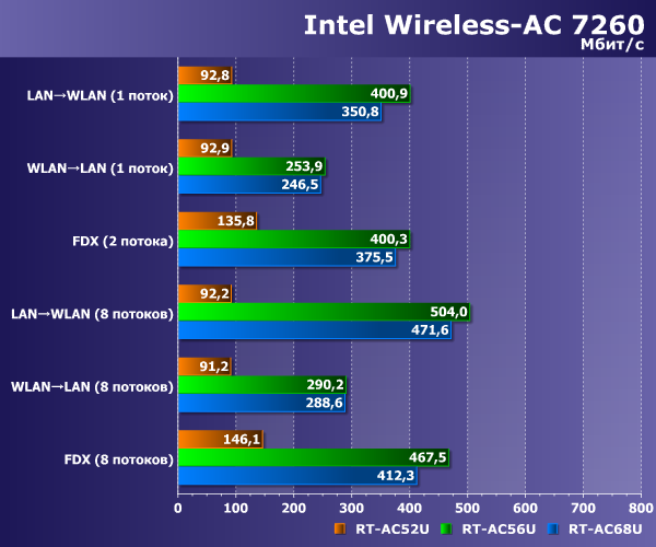 Производительность Intel 7260 Wireless-AC Производительность Intel 7260 Wireless-AC