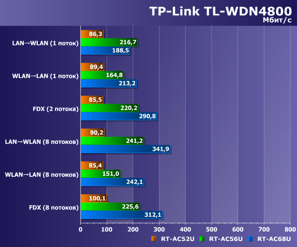 Производительность TP-Link TL-WDN4800 Производительность TP-Link TL-WDN4800